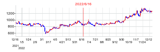 2022年6月16日 11:22前後のの株価チャート